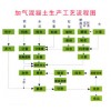 加气混凝土生产线贯穿五大工艺细节流程