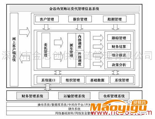 供应金思创货代系统内贸海运货代系统